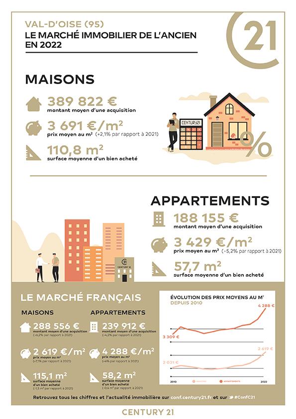 Sannois/immobilier/CENTURY21 La Demeure/prix marché immobilier achat appartement val d'oise ile de france paris sannois